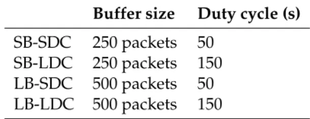 Table 4.1 summarizes the simulation configuration used for our sce- sce-nario.