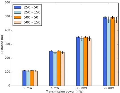 Figure 4.3 shows the average distances obtained for each transmission power and for each case