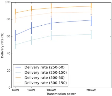 Figure 4.5 shows the average delivery delays of the received packets.
