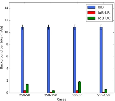 Figure 4.10 shows the average throughput for IoB and IoB-LR. We note that, in all cases, IoB gives better results in terms of throughput by using a smaller duty cycle