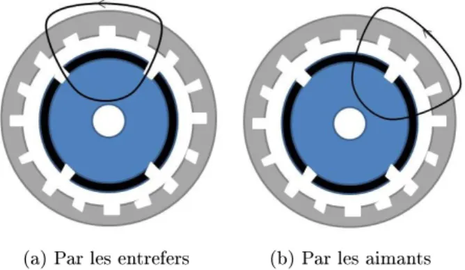 Figure 1.3: Passage du ux dans les machines à aimants en surface