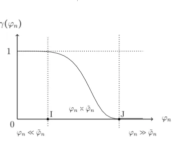 Figure 1.1 – Variation de l’erreur totale γ en fonction du rayon ϕ n , qui caractérise l’écart entre l’hypothèse nulle et l’hypothèse alternative.