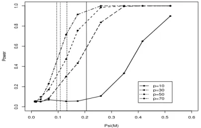 Figure 2.2 – Power curves of the χ -test as function of ψ ( M ) for n = 10 and p ∈ { 10, 30, 50,70 }