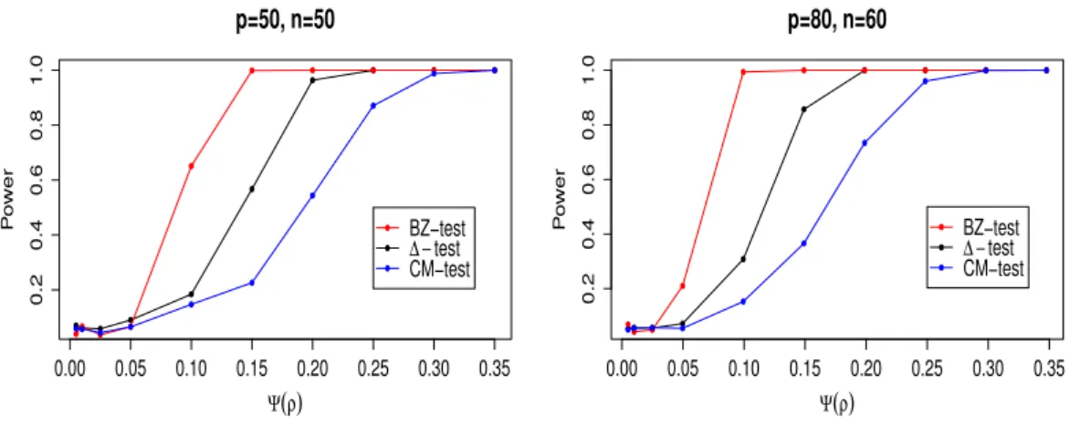 Figure 3.2 – Power curves of the BZ-test, Δ -test and CM-test as function of ψ ( ρ )