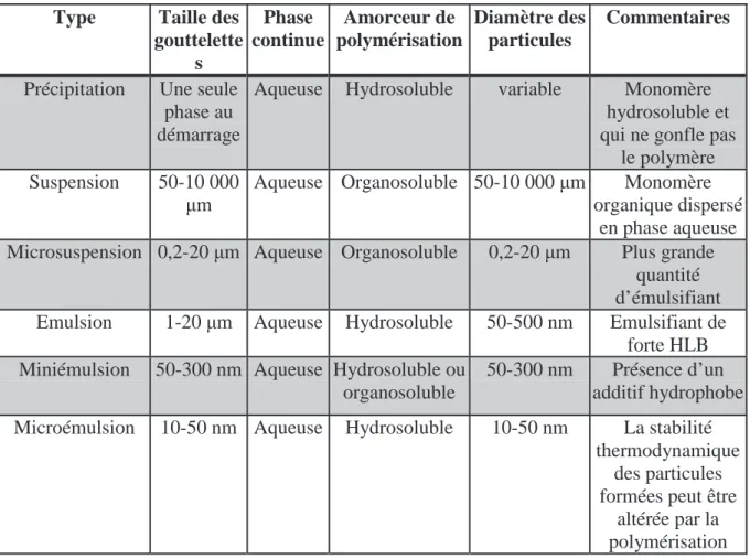 Tableau II-1 : Classification des différents procédés de polymérisation radicalaire en milieu  hétérogène