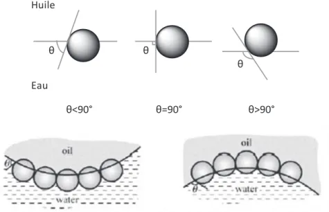Figure II-4 : Configuration d’une particule sphérique adsorbée sur une interface eau/huile plane  pour un angle de contact θ inférieur à 90° (à gauche), égal à 90° (au centre) et supérieur à 90° (à  droite)  [25] 
