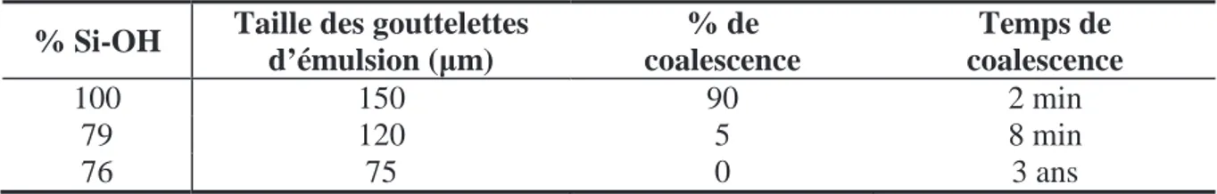 Tableau II-4 : Stabilité à la coalescence et taille moyenne des gouttelettes d'émulsion eau-toluène  (1:1) stabilisées par des particules de silice de caractère hydrophobe différent