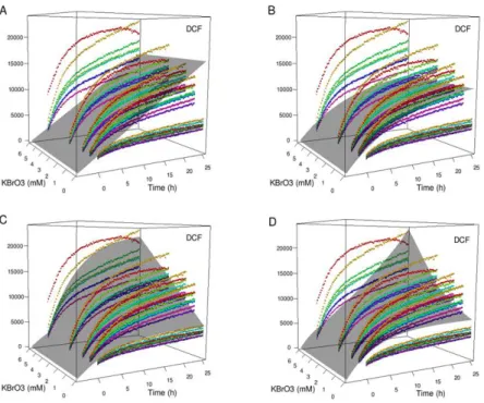 Figure 18.  Best fits of SB model (gray surfaces) to the DCF RFU data (colored dots), for  different levels of complexity:  (A)  action of KBrO 3  on external GSH and formation of DCF  by ROS; (B) same as A with the addition of DCF bleaching; (C) same as B