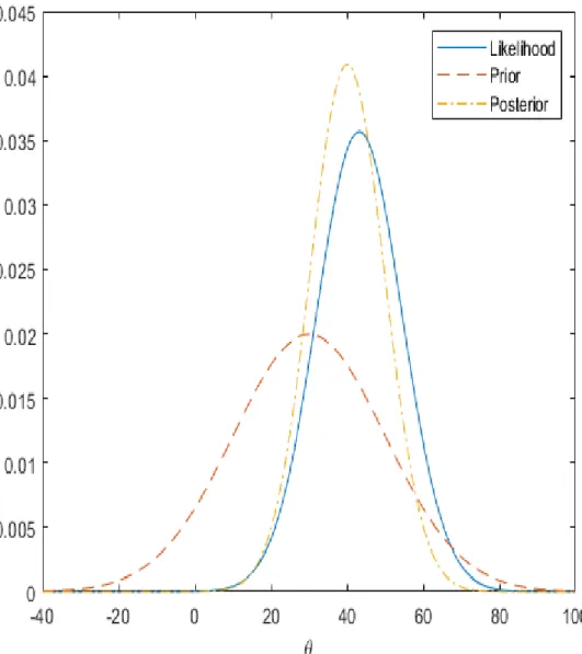 Figure 6. Prior, likelihood and posterior distributions for θ. The ‘posterior inference’ is a  formal compromise between the ‘observed evidence’ (likelihood), summarizing the ‘prior 