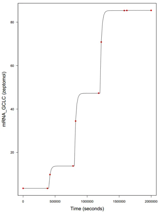 Figure 10. MCMC curve fitting of GCLC mRNA (example of gene activated by one single  TF) rate equivalency by time according to virtual exposure scheme presented in  Table 3