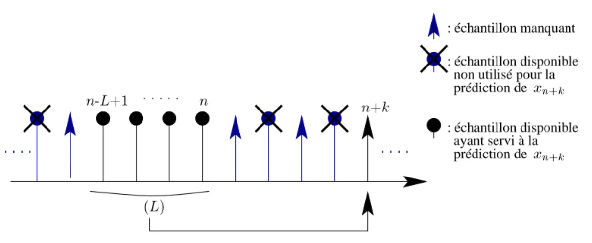 Fig. 2.4  Prinipe de l'algorithme LMS-like basé sur la prédition à k -pas.