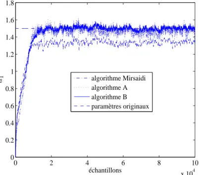 Fig. 2.5  Comparaison de l'estimation du paramètre a 1 en utilisant les trois algorithmes.