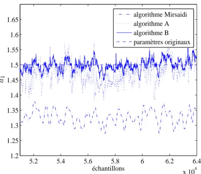 Fig. 2.6  Estimation du paramètre a 1 après la onvergene des trois algorithmes.