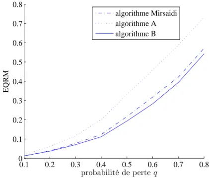Fig. 2.8  EQMR des trois algorithmes en fontion de la probabilité de perte q