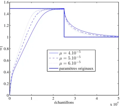 Fig. 2.9  Estimation instantanée moyenne du paramètre a 1 pour diérentes valeurs de µ grâe