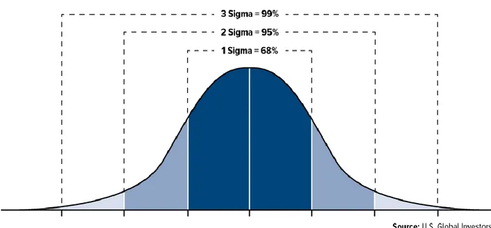 Figure  5.  Représentation  graphique  des  déviations  standards  concernant  une  distribution  normale  pour  une  caractéristique d’une population définie  