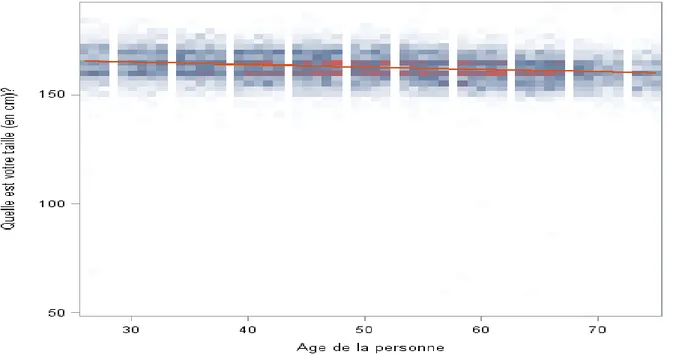 Figure 8. Courbe d’ajustement de la taille en fonction de l’âge chez les femmes des enquêtes EHIS-ESPS_2012 et 2014 