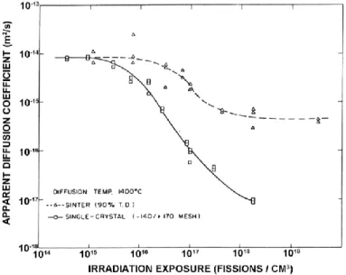 Figure I-10 : Evolution du coefficient de diffusion du xénon dans UO 2  fritté et monocristallin à  1400°C en fonction du taux de combustion [MacEwan &amp; Stevens 1964] [MacEwan &amp; Morel 1966]  