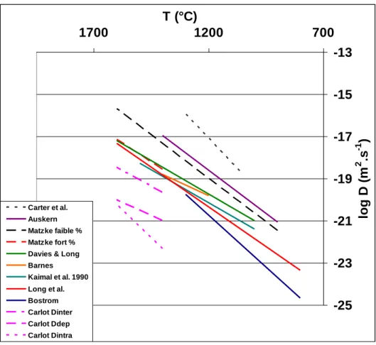 Figure I-15 : Droites d’Arrhenius des études sur combustible irradié sélectionnées et sur  combustible implanté 