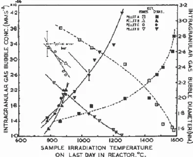 Figure I-21 : Evolution du diamètre moyen (symboles pleins) et de la densité en nombre  (symboles vides) des bulles intragranulaires avec la température d’irradiation pour les 4 