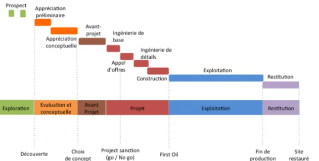 Figure 1.2 : Cycle de vie d’un actif pétrolier et processus de l’Exploration-Production (adapté  de sources en interne)