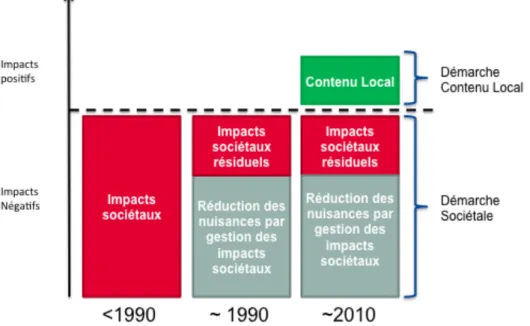Figure 1.4 : Évolution de la prise en compte des impacts sociétaux par les acteurs pétroliers  (Source Interne, Total) 
