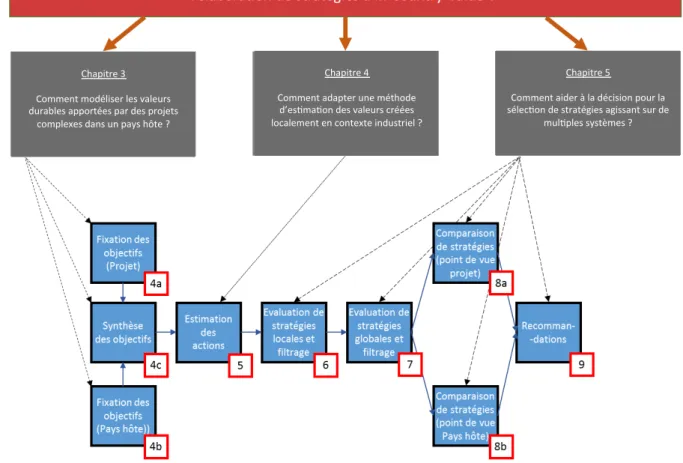 Figure 2.5 : Positionnement des chapitres dans le processus d’aide à la décision 