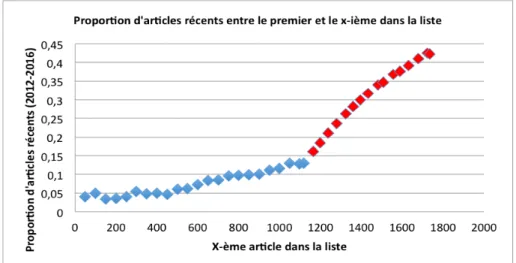 Figure 3.6 : courbe de suivi de la proportion d’articles récents utilisés dans l’analyse