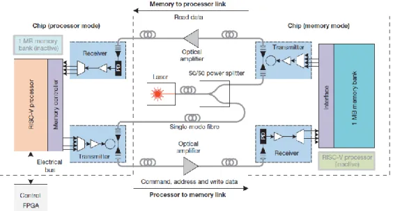 Figure  1.4  Circuit  processeur  mémoire  du  premier  processeur  fonctionnant  avec  une  interconnexion  optique  [13] 