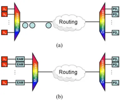 Figure 1.20 Topologies de liens WDM. (a) Des sources laser individuelles sont multiplexées avant la modulation