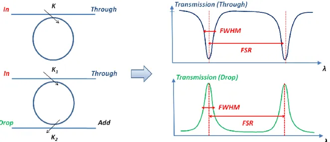 Figure 1.28 Schéma des configurations d'anneaux All-pass et Add-drop et transmissions spectrales associées 