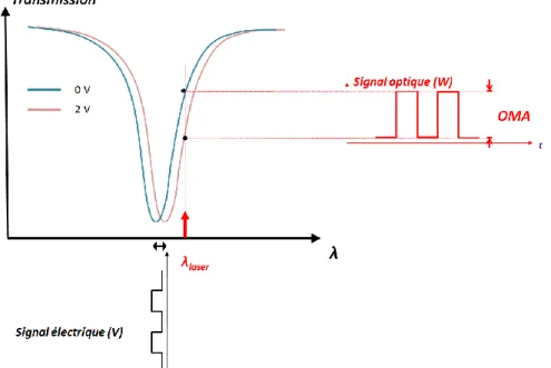 Figure 2.9 Modulation du signal optique, résonance, signal électrique et signal optique