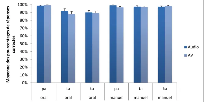 Figure 15 : Moyenne des pourcentages de réponses correctes pour toutes les conditions  de l'expérience non-bruitée (les barres d’erreurs correspondent aux écart-types)