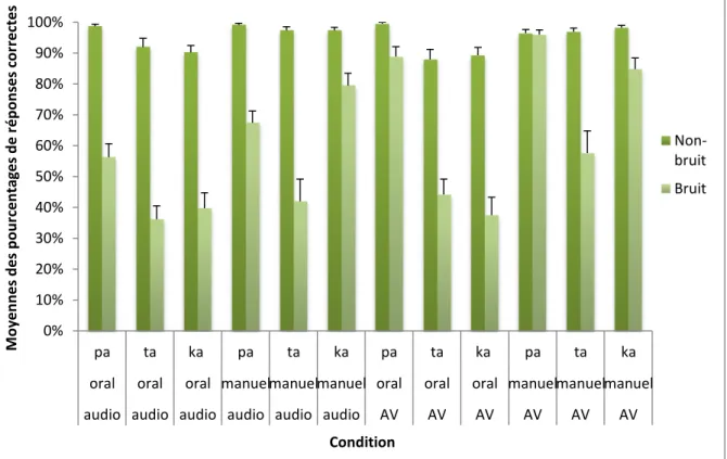 Figure 17 : Moyenne des pourcentages de réponses correctes en conditions bruitée et  non-bruitée (les barres d’erreurs correspondent aux écart-types)