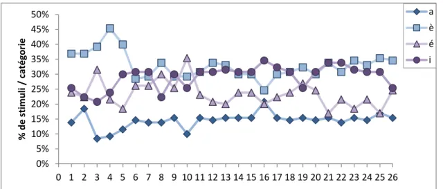 Figure 31 : Rapport entre les pourcentages relatifs de stimuli catégorisés comme les  voyelles /e/ et / ɛ /, par participant normo-entendant junior