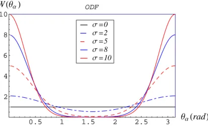 Figure I.6: L’influence de σ sur la fonction de distribution en orientation des pores (0 ≤ σ ≤ 10)