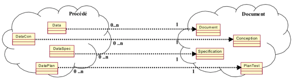 Figure 63. Les relations identiques entre le domaine de procédé et document  