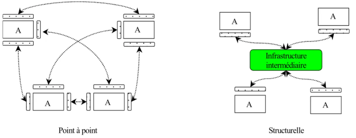 Figure 23. Intégration point à point et structurelle  Cependant, les connexions directes présentent plusieurs inconvénients :  