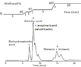 Figure 3: HPLC profile of crude mixture after dimerization of abietic acid, using a C18 grafted silica  column