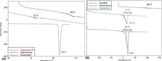 Figure 19: DSC analyses of copolyesters from abietic acid dimers and 1,10-decanediol (a), from abietic  acid dimers and PEG600 (b)