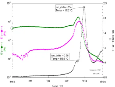 Figure 26: DMA analysis of the homopolymer bis-unsaturated abietic ester dimer. Using compression test  at 1 Hz from -80°C to 150°C at 10 K/min