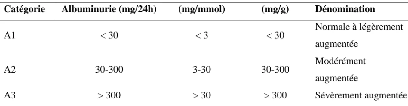 Tableau  2  –  Classification  de  la  maladie  rénale  chronique  selon  l’albuminurie  d’après  les  recommandations Kidney Disease Improving Global Outcomes (KDIGO) 2012 (d’après (2)) 