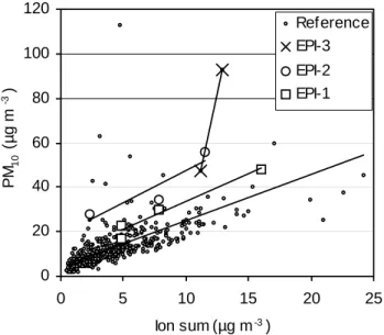 Fig. 8. Scatter plot and linear trend lines between 24-h mean ion sum and PM 10 concentrations in Virolahti during EPI-1 (12–15 August 2002), EPI-2 (26–28 August 2002), EPI-3 (5–6 September 2002) and reference days (3 July 2002–31 December 2003).