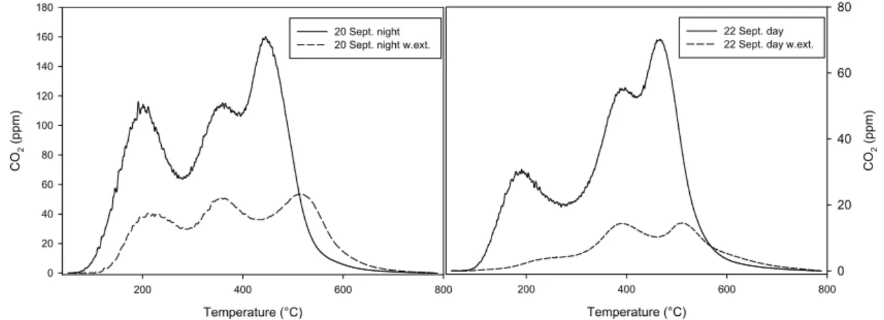 Fig. 3. Thermograms of fine aerosol before and after water extraction.