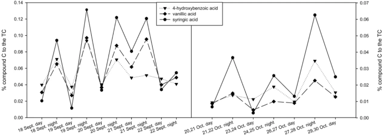 Fig. 5. Relative amount of the phenolic acids to the total carbon.