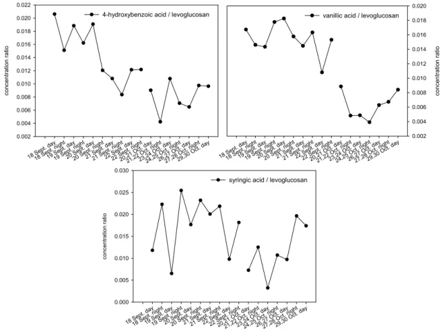 Fig. 6. Variation of the concentration ratio of the phenolic acids to levoglucosan.