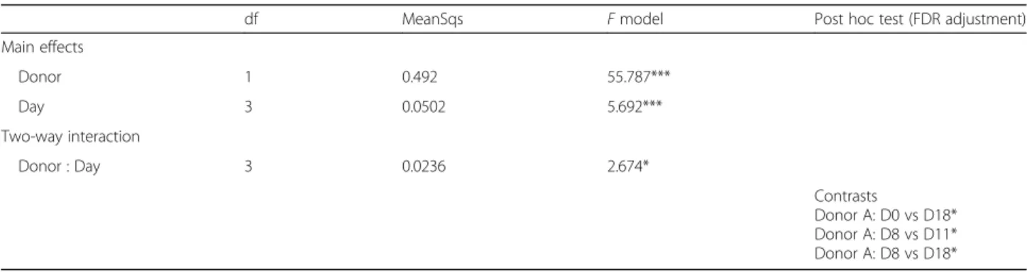 Table 1 Results of two-way PERMANOVA of weighted unifrac distances (random seed for rooting tree, 1234)