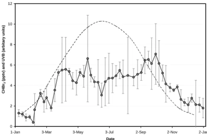 Figure 4.   Bristol CHBr 3  data fixed to the York calibration scale.  The crosses are individual  (approx