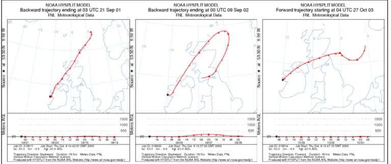 Figure 7.  NOAA HYSPLIT model 3-day back trajectories for north-easterly land-breeze  events