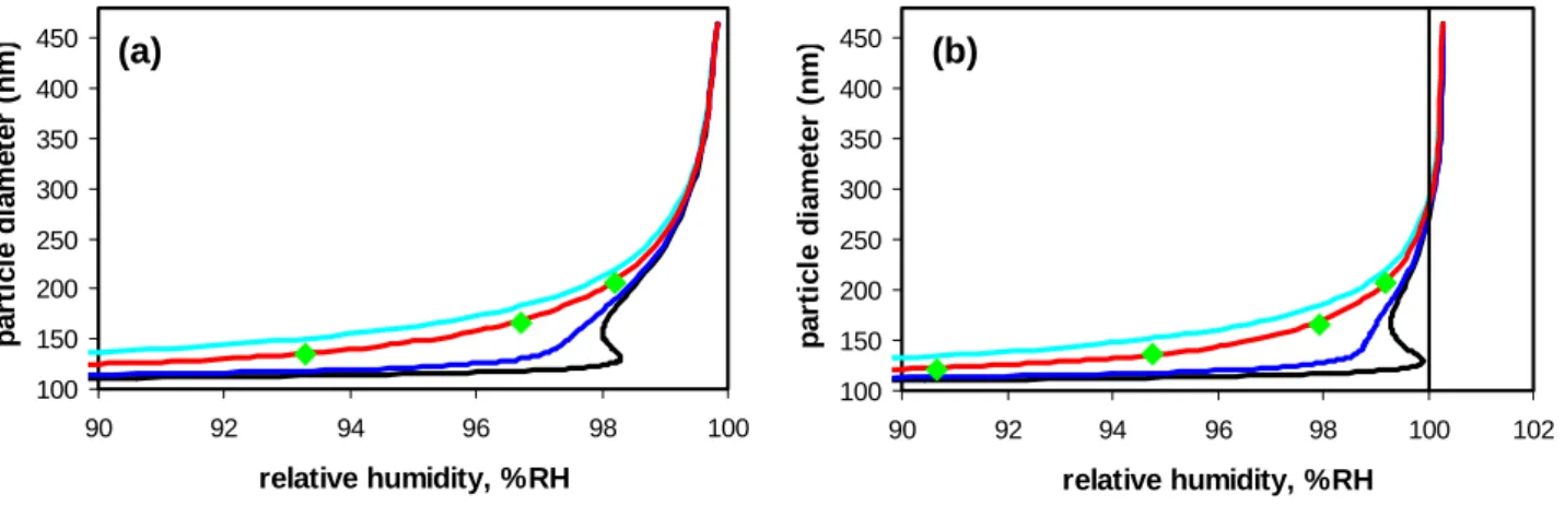 Fig. 6. Hygroscopic growth of 1,5-pentanediol calculated without (a) and with (b) the Kelvin effect